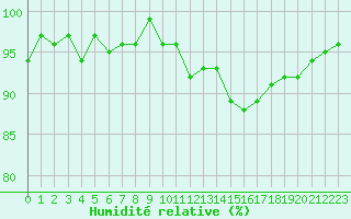 Courbe de l'humidit relative pour Beaucroissant (38)