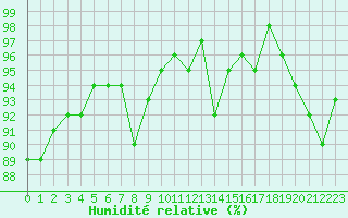 Courbe de l'humidit relative pour Herhet (Be)