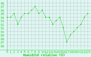 Courbe de l'humidit relative pour Ble / Mulhouse (68)
