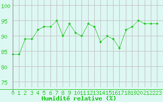 Courbe de l'humidit relative pour Dax (40)