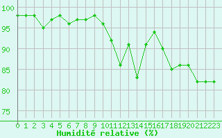 Courbe de l'humidit relative pour Ruffiac (47)