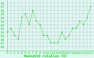 Courbe de l'humidit relative pour Dounoux (88)