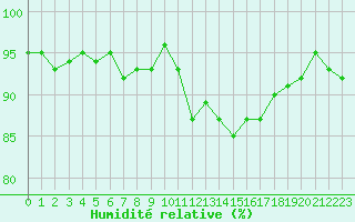 Courbe de l'humidit relative pour Cernay-la-Ville (78)