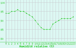 Courbe de l'humidit relative pour Luc-sur-Orbieu (11)