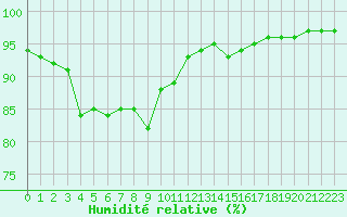 Courbe de l'humidit relative pour Alenon (61)