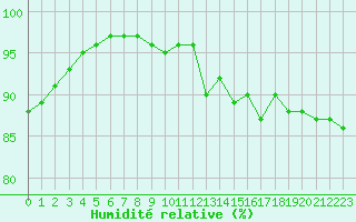 Courbe de l'humidit relative pour Ile de Groix (56)