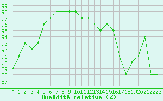 Courbe de l'humidit relative pour Saint-Brevin (44)