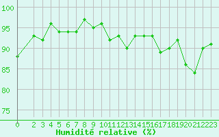 Courbe de l'humidit relative pour Bures-sur-Yvette (91)