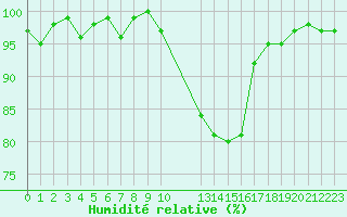 Courbe de l'humidit relative pour Herserange (54)