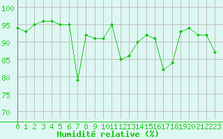 Courbe de l'humidit relative pour Lannion (22)