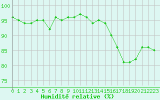Courbe de l'humidit relative pour Sermange-Erzange (57)