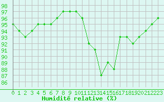 Courbe de l'humidit relative pour Aurillac (15)