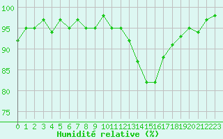 Courbe de l'humidit relative pour Le Mesnil-Esnard (76)