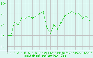 Courbe de l'humidit relative pour Avord (18)
