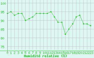 Courbe de l'humidit relative pour Verneuil (78)