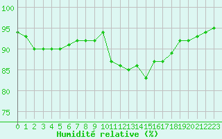 Courbe de l'humidit relative pour Liefrange (Lu)