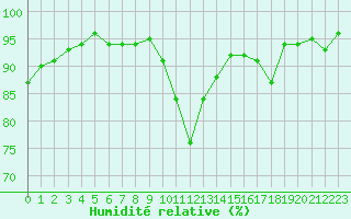 Courbe de l'humidit relative pour Thomery (77)