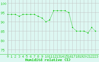 Courbe de l'humidit relative pour Seichamps (54)