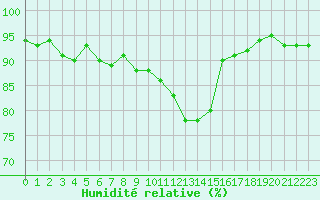 Courbe de l'humidit relative pour Hd-Bazouges (35)
