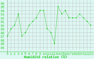 Courbe de l'humidit relative pour Sallles d'Aude (11)