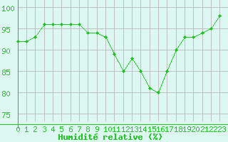 Courbe de l'humidit relative pour Valleroy (54)