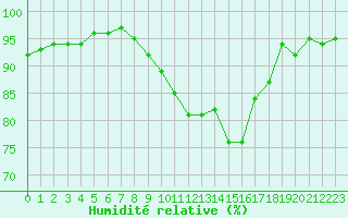 Courbe de l'humidit relative pour Lussat (23)