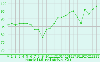 Courbe de l'humidit relative pour Ble / Mulhouse (68)