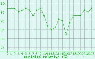 Courbe de l'humidit relative pour Chamonix-Mont-Blanc (74)