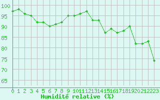 Courbe de l'humidit relative pour Boulogne (62)