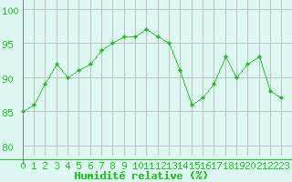 Courbe de l'humidit relative pour Agen (47)