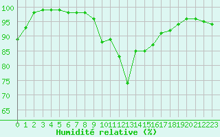 Courbe de l'humidit relative pour Laval (53)