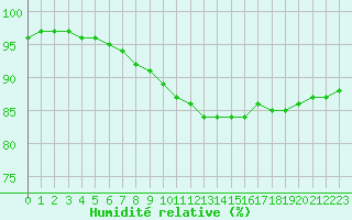 Courbe de l'humidit relative pour Carcassonne (11)