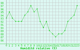 Courbe de l'humidit relative pour Almenches (61)