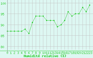 Courbe de l'humidit relative pour Ancey (21)