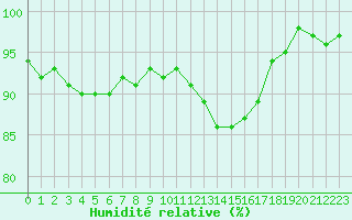 Courbe de l'humidit relative pour Tauxigny (37)