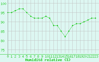 Courbe de l'humidit relative pour Woluwe-Saint-Pierre (Be)