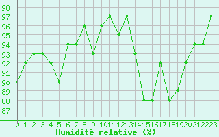 Courbe de l'humidit relative pour Thomery (77)