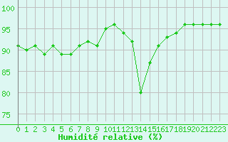 Courbe de l'humidit relative pour Chamonix-Mont-Blanc (74)