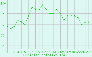 Courbe de l'humidit relative pour Connerr (72)