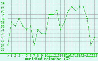 Courbe de l'humidit relative pour Mende - Chabrits (48)