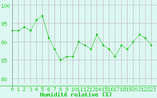 Courbe de l'humidit relative pour Bergerac (24)