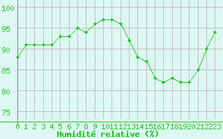 Courbe de l'humidit relative pour Bordeaux (33)