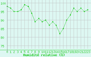 Courbe de l'humidit relative pour Sermange-Erzange (57)