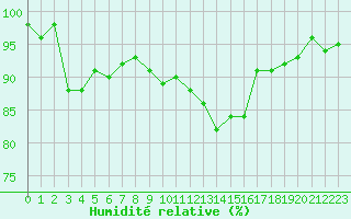 Courbe de l'humidit relative pour Metz (57)