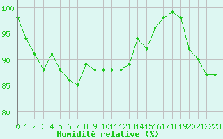 Courbe de l'humidit relative pour Cambrai / Epinoy (62)