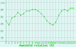 Courbe de l'humidit relative pour Niort (79)