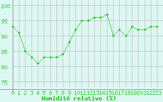 Courbe de l'humidit relative pour Grenoble/St-Etienne-St-Geoirs (38)
