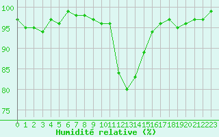 Courbe de l'humidit relative pour Nonaville (16)