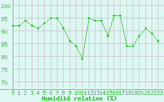 Courbe de l'humidit relative pour Caen (14)