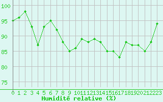 Courbe de l'humidit relative pour Evreux (27)